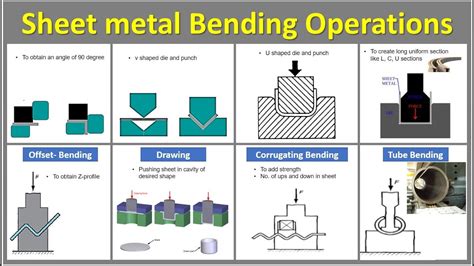 what process bends sheet metal|sheet metal calculations pdf.